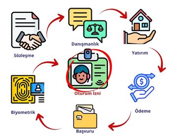Golden Visa Basvuru Süreci